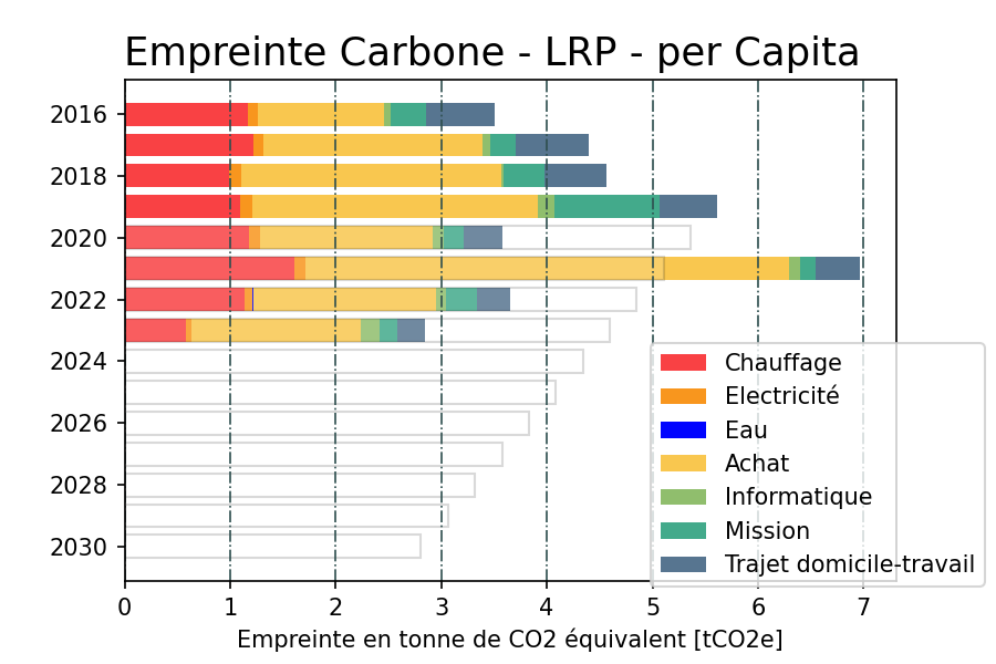 Empreinte Carbone per Capita et quota Carbone pour une réduction de 50% (2019) à l'horizon 2050